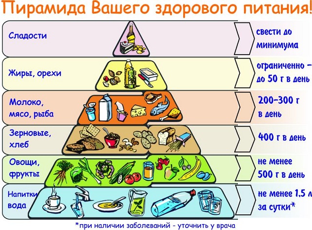 Правильное питание
