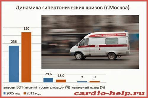 При симптомах гипертонического криза немедля вызывайте Скорую помощь