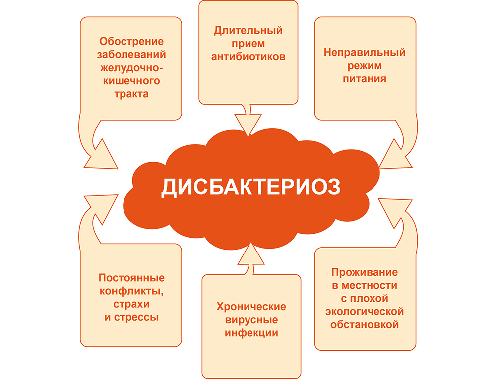 Причины дисбактериоза