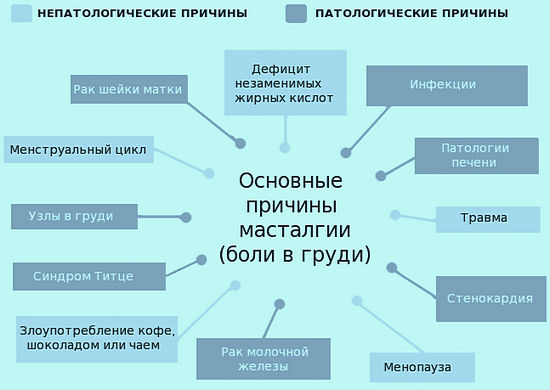 Причины масталгии