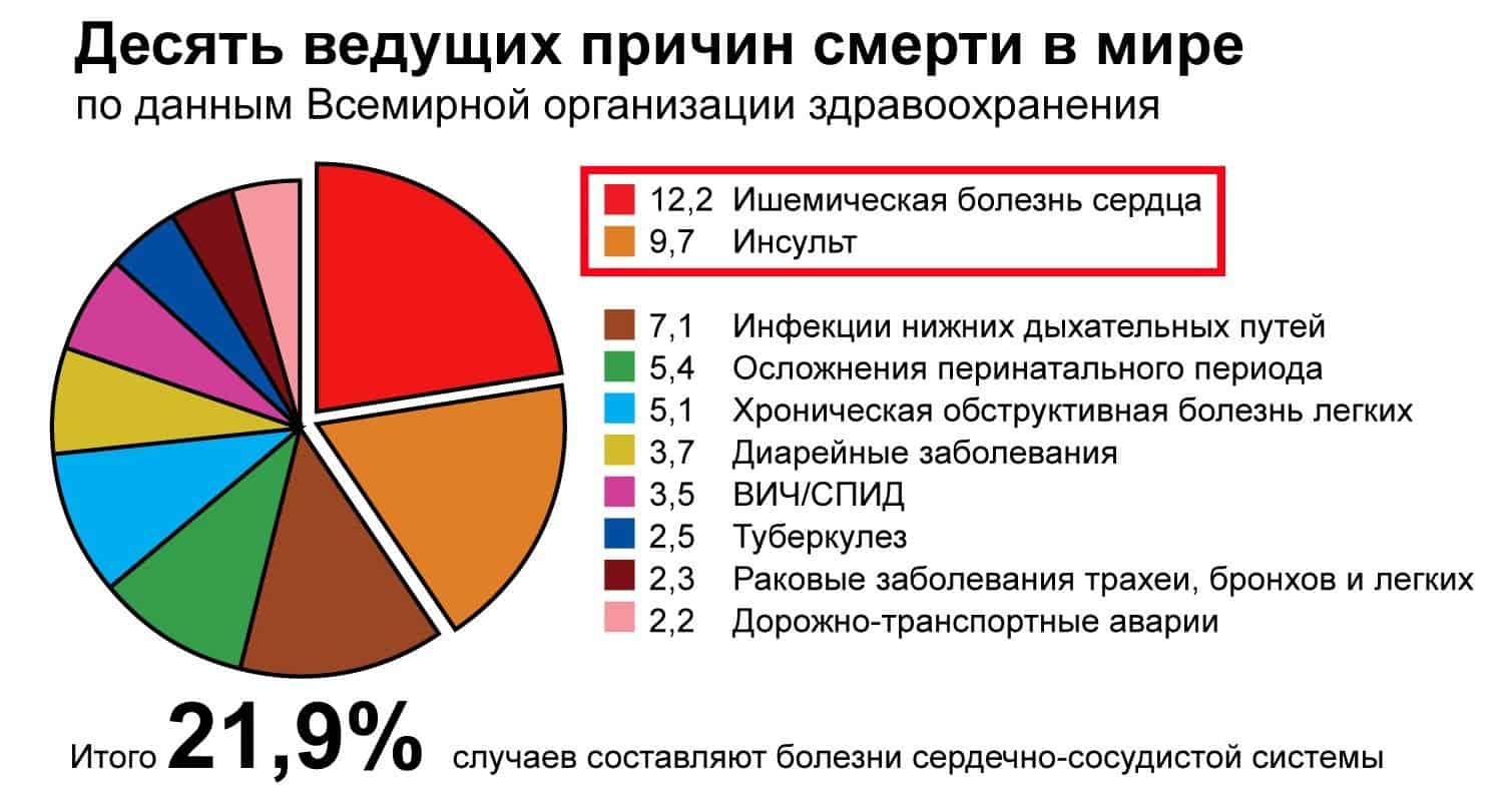 Причины смертности по данным ВОЗ