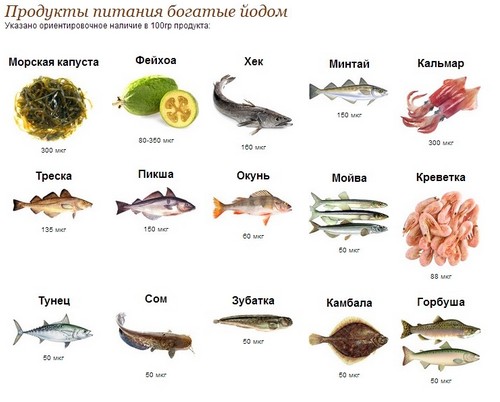 Продукты с йодом