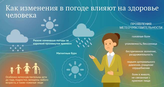 Проявления метеочувствительности