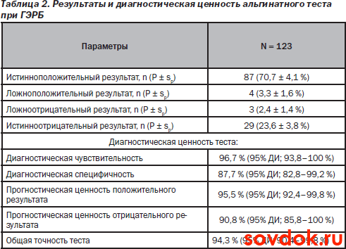 результаты альгинатного теста