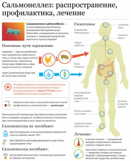 сальмонеллез