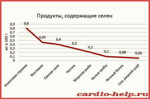 Селен в комбинации с витаминами Е и С – лучший антиоксидант и «тормоз» атеросклероза