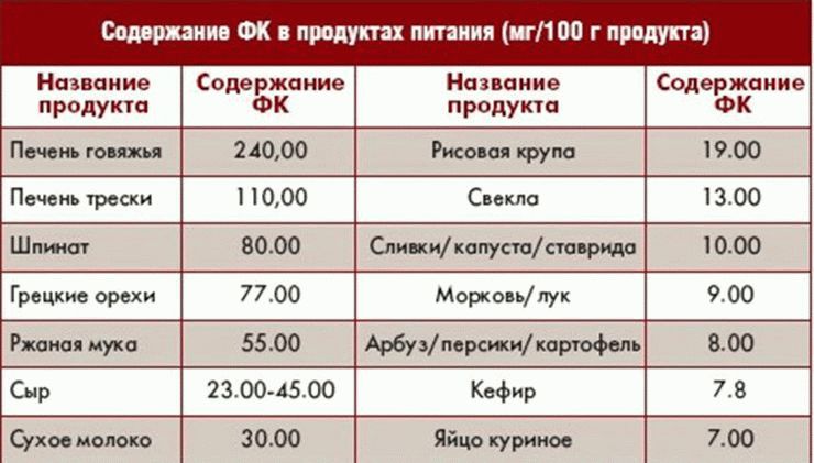 Содержание фолиевой кислоты в некоторых продуктах