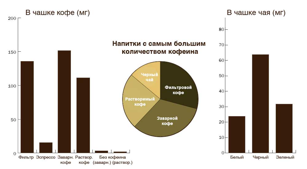 Содержание кофеина в напитках. Кофе увеличивает показатели артериального давления.