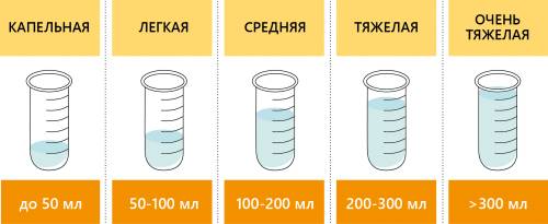 Степени недержания мочи