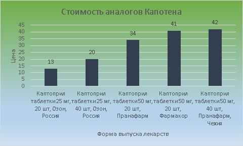 Стоимость аналогов Капотена варьируется от 13 до 42 рублей