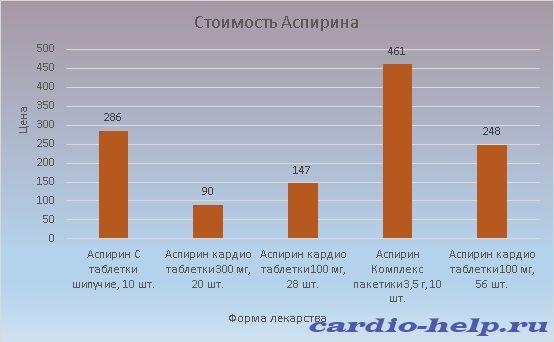 Стоимость Аспирина варьируется от 90 до 461 рубля