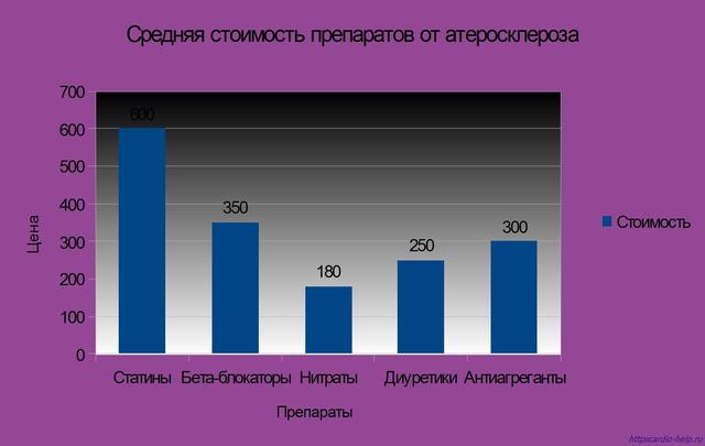 Стоимость лекарств для лечения атеросклероза