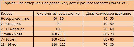 Таблица нормального артериального давления у детей разного возраста