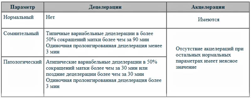 Толкование параметров кардиотокографии: децелерации, акцелерации