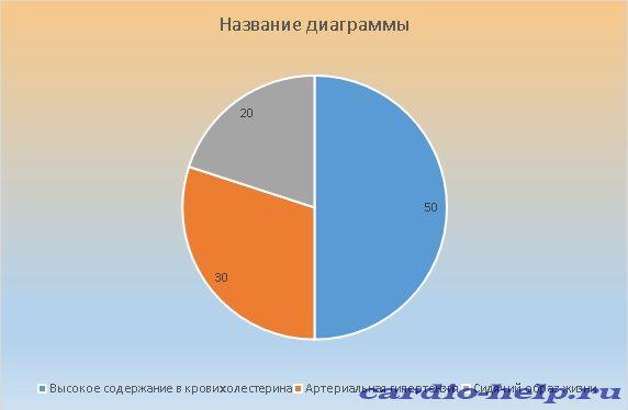 В 50% случаев безболевая ишемия прогрессирует на фоне избытка в крови «вредного» холестерола