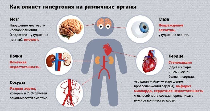 Влияние болезни на внутренние органы
