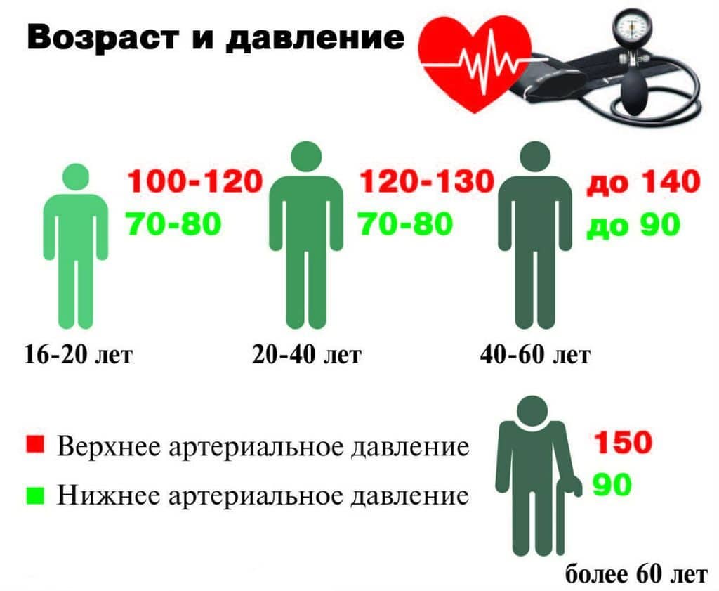 Возрастные нормы АД