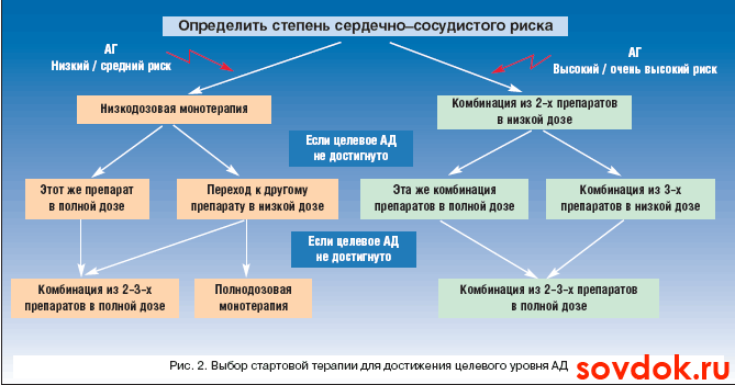 выбор стартовой терапии при аг