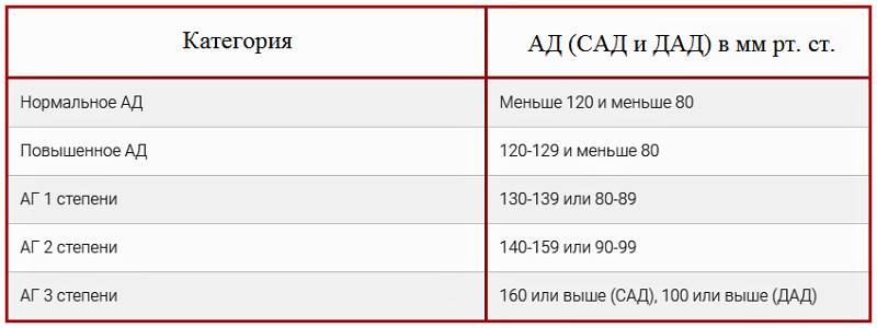 Классификация артериальной гипертензии (АГ) по версии ACC/AHA, май 2017 года