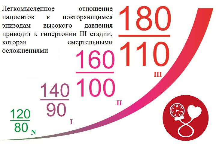 Около 30 % взрослых людей имеют повышенное давление, но не все воспринимают свое состояние всерьез