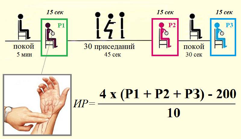 Схема диагностической нагрузочной процедуры и Индекс Руфье (формула)
