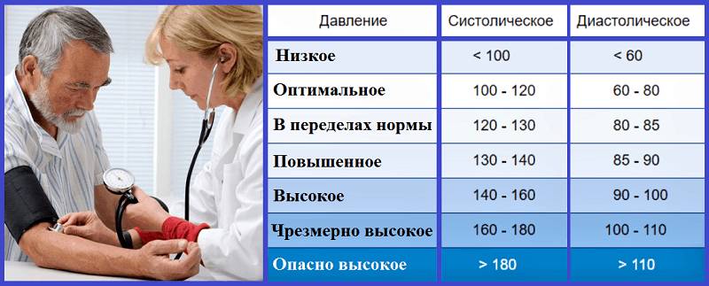 Градация показателей артериального давления