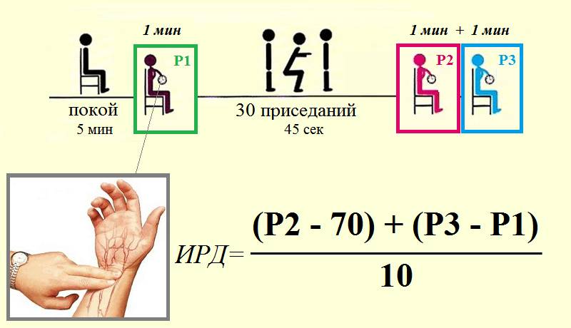 Схема нагрузочной процедуры и формула для подсчета Индекса Руфье–Диксона
