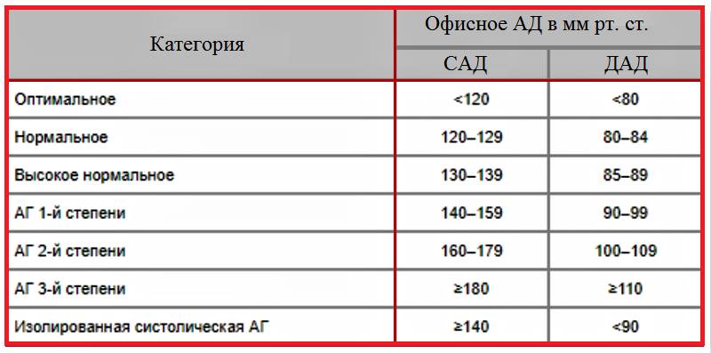 Классификация артериальной гипертензии (АГ) по версии ESC/ESH, август 2018 года