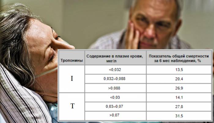 Соотношение процента общей смертности у пациентов с СН с уровнем тропонинов в крови