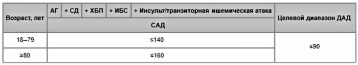 Целевые диапазоны Офисного АД с учетом патологий и возраста