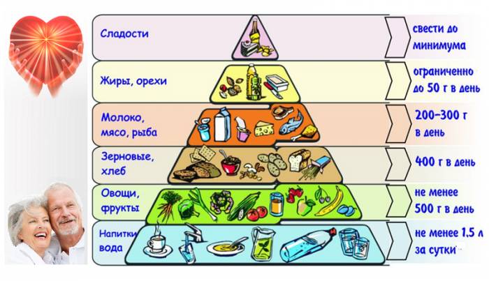 Пирамида здорового питания