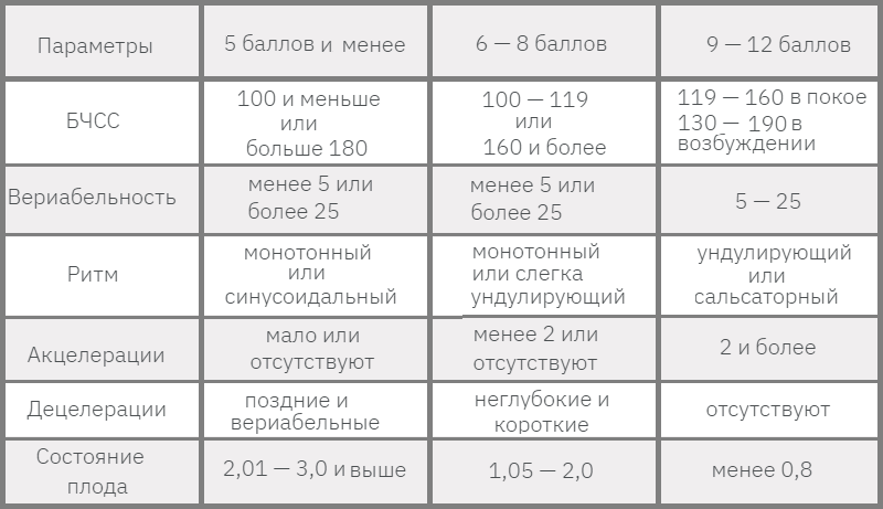 Оценочная таблица КТГ: 12-бальная классификация FIGO