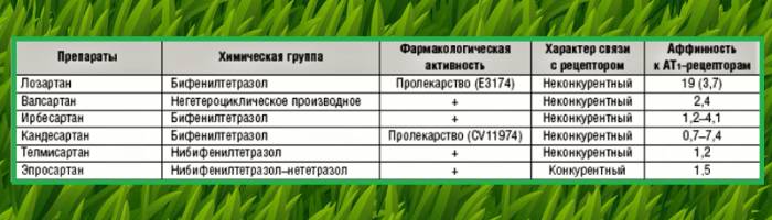 Сравнительная характеристика сартанов